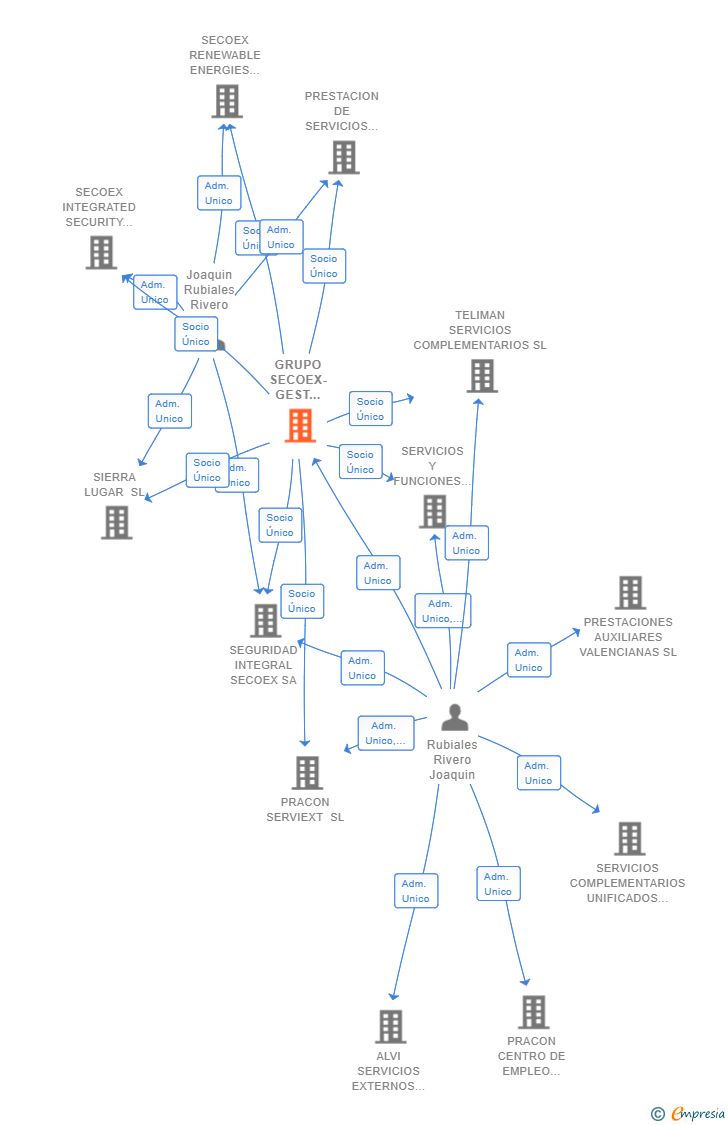 Vinculaciones societarias de GRUPO SECOEX-GEST HOLDING SL