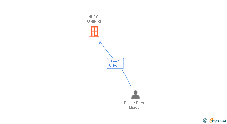 Vinculaciones societarias de NUCCI PARIS SL