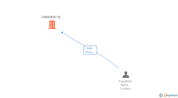 Vinculaciones societarias de CRISFUEAT SL