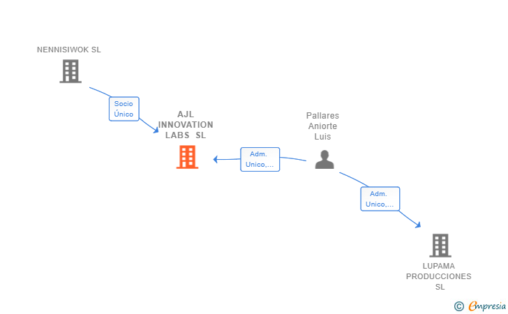 Vinculaciones societarias de AJL INNOVATION LABS SL