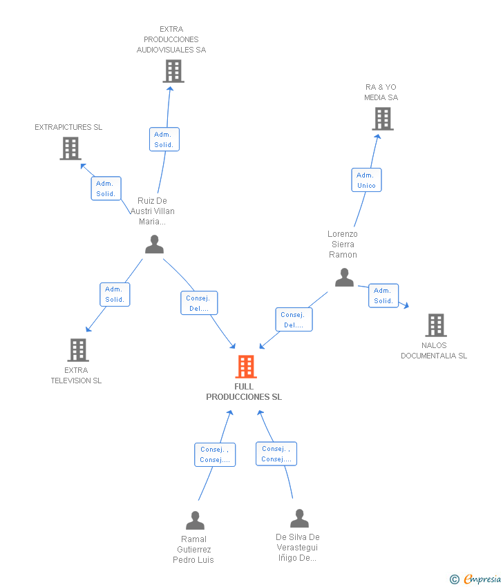 Vinculaciones societarias de FULL PRODUCCIONES SL