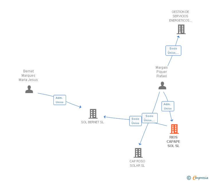Vinculaciones societarias de RIOS CAPAPE SOL SL