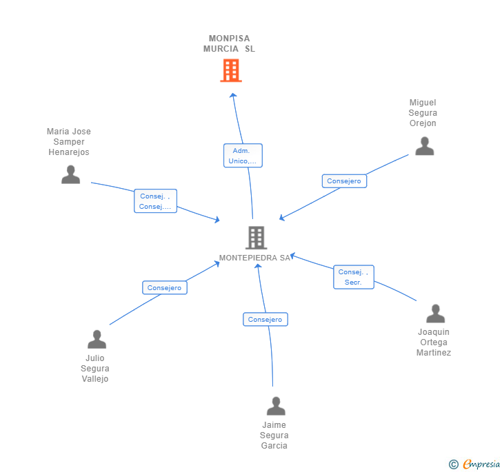 Vinculaciones societarias de MONPISA MURCIA SL