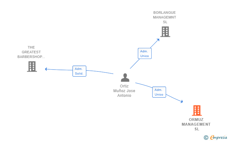 Vinculaciones societarias de ORMUZ MANAGEMENT SL