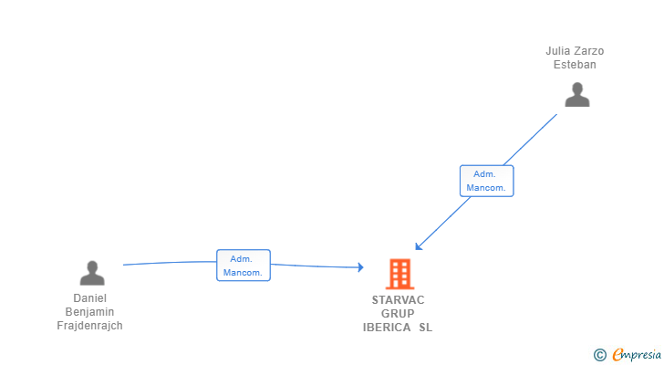 Vinculaciones societarias de STARVAC GRUP IBERICA SL (EXTINGUIDA)
