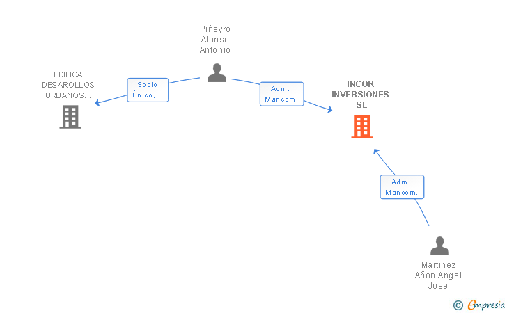 Vinculaciones societarias de INCOR INVERSIONES SL