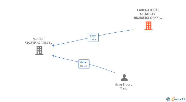 Vinculaciones societarias de LABORATORIO QUIMICO Y MICROBIOLOGICO QUIMIOTEST SL