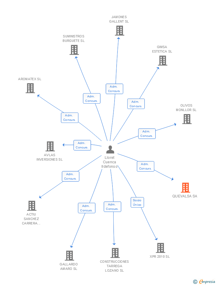 Vinculaciones societarias de QUEVALSA SA