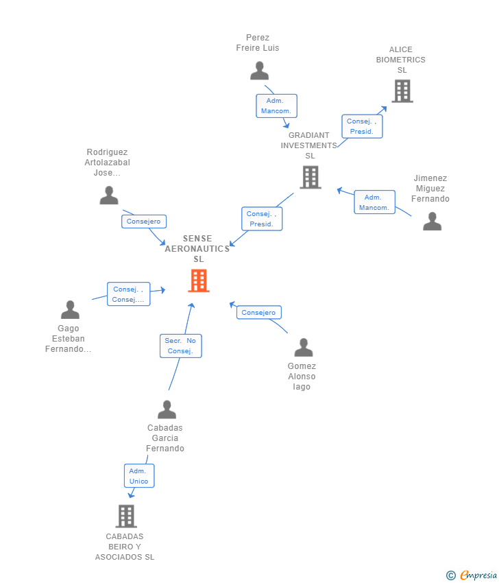 Vinculaciones societarias de SENSE AERONAUTICS SL
