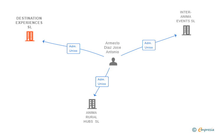 Vinculaciones societarias de DESTINATION EXPERIENCES SL