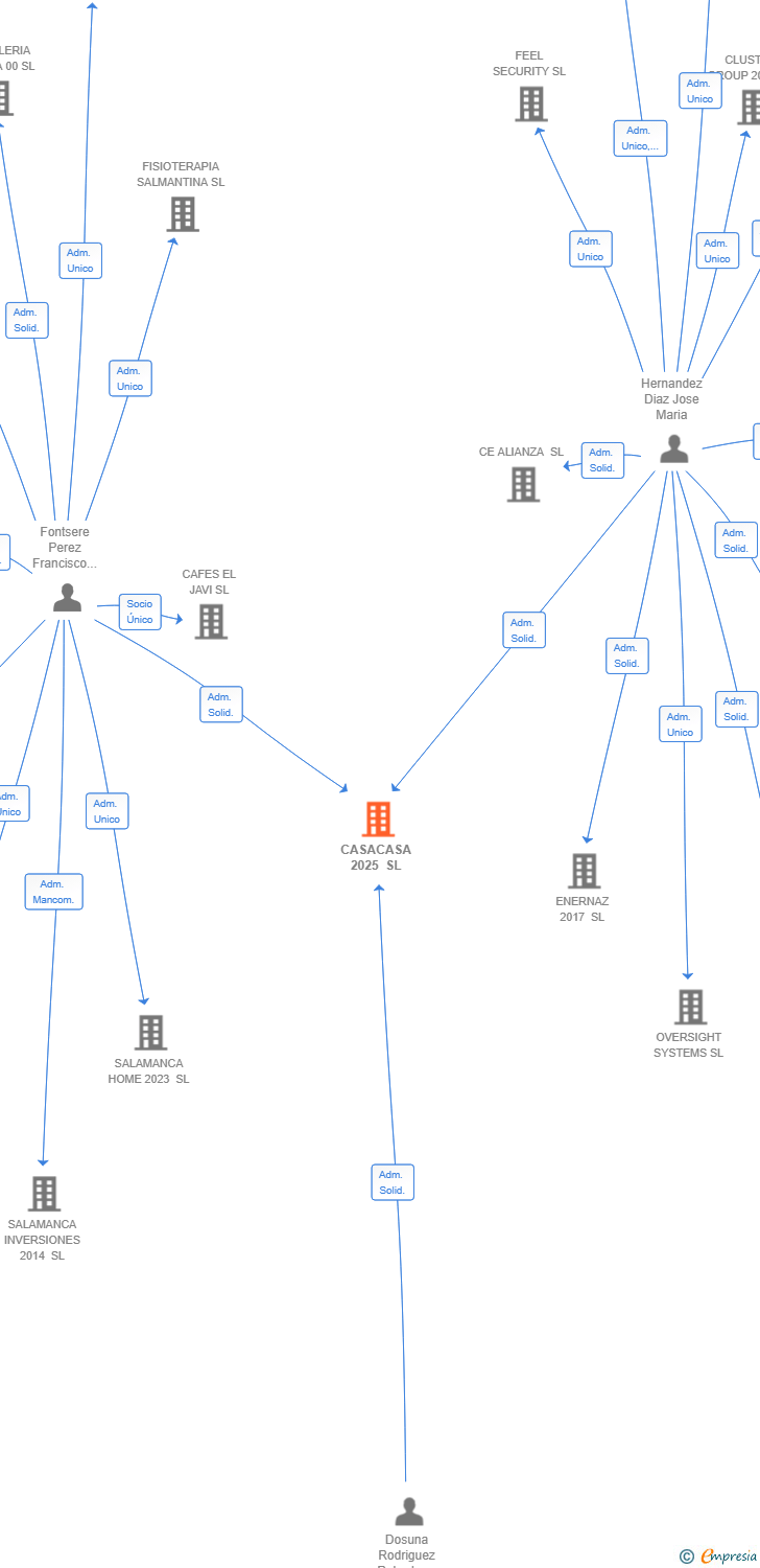 Vinculaciones societarias de CASACASA 2025 SL