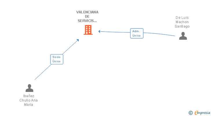 Vinculaciones societarias de VALENCIANA DE SERVICIS WEB SL