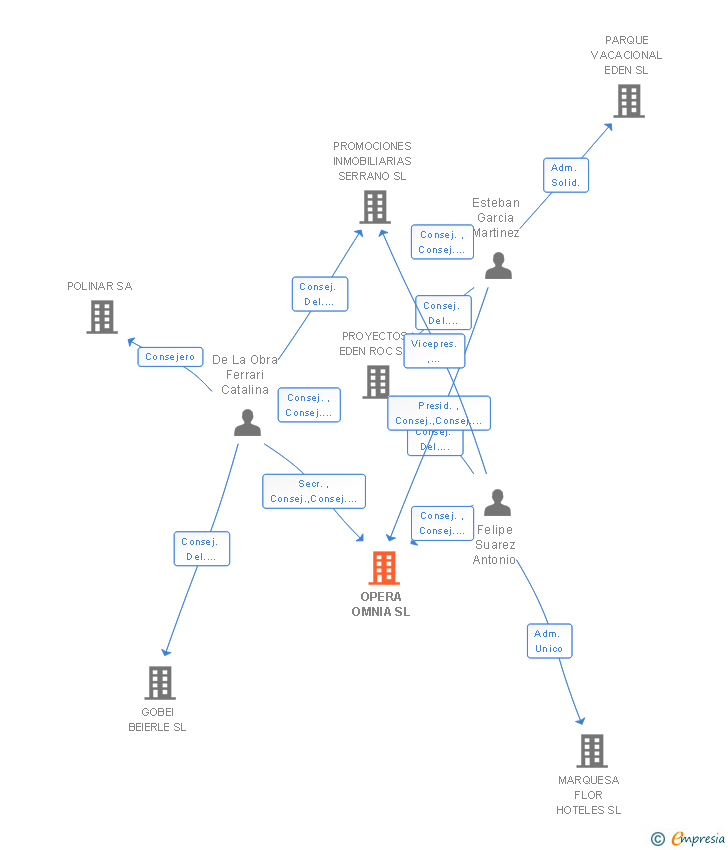 Vinculaciones societarias de OPERA OMNIA SL