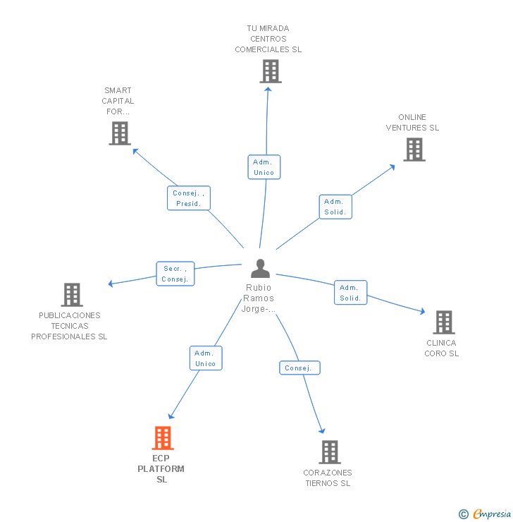 Vinculaciones societarias de ECP PLATFORM SL