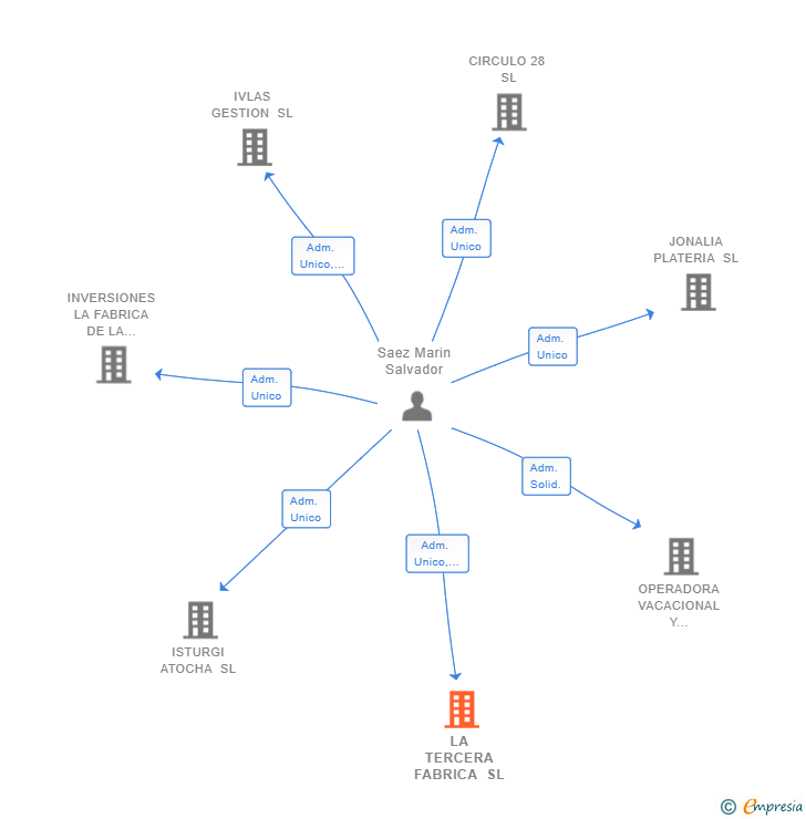 Vinculaciones societarias de LA TERCERA FABRICA SL