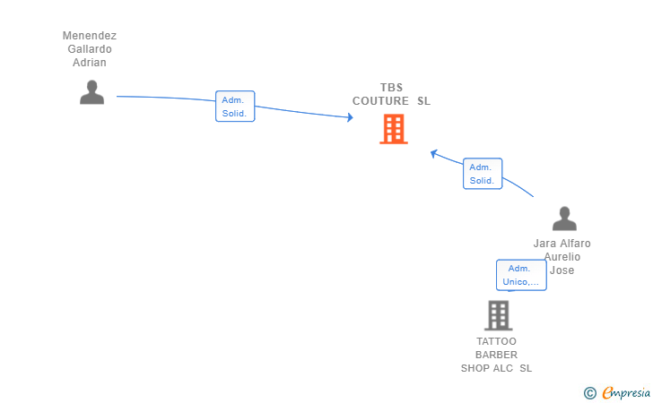Vinculaciones societarias de TBS COUTURE SL