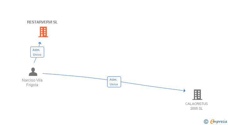 Vinculaciones societarias de RESTARVERVI SL