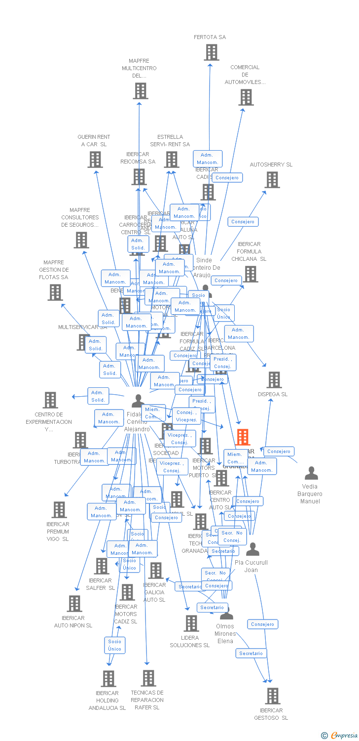 Vinculaciones societarias de MOTORDOS 2020 EM SA