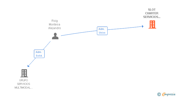 Vinculaciones societarias de SLOT OCEAN LOGISTIC SL