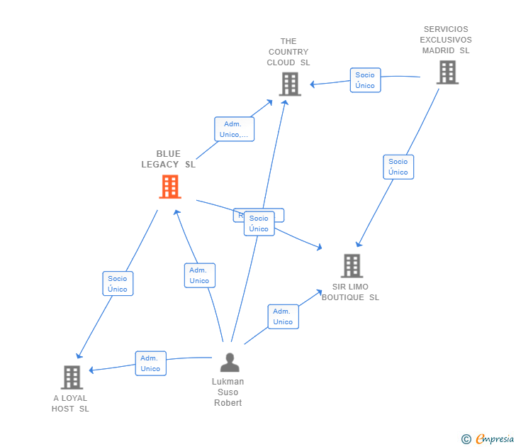 Vinculaciones societarias de BLUE LEGACY SL