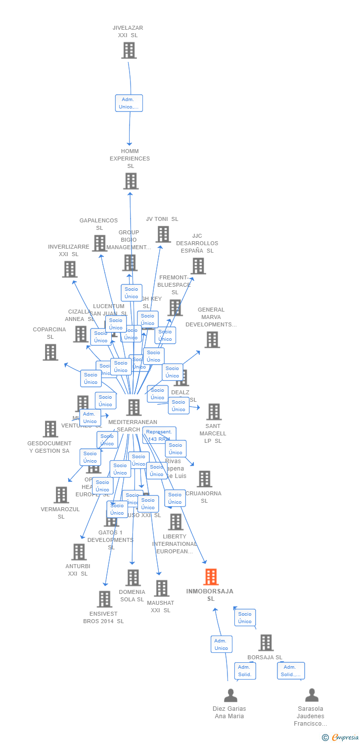 Vinculaciones societarias de INMOBORSAJA SL