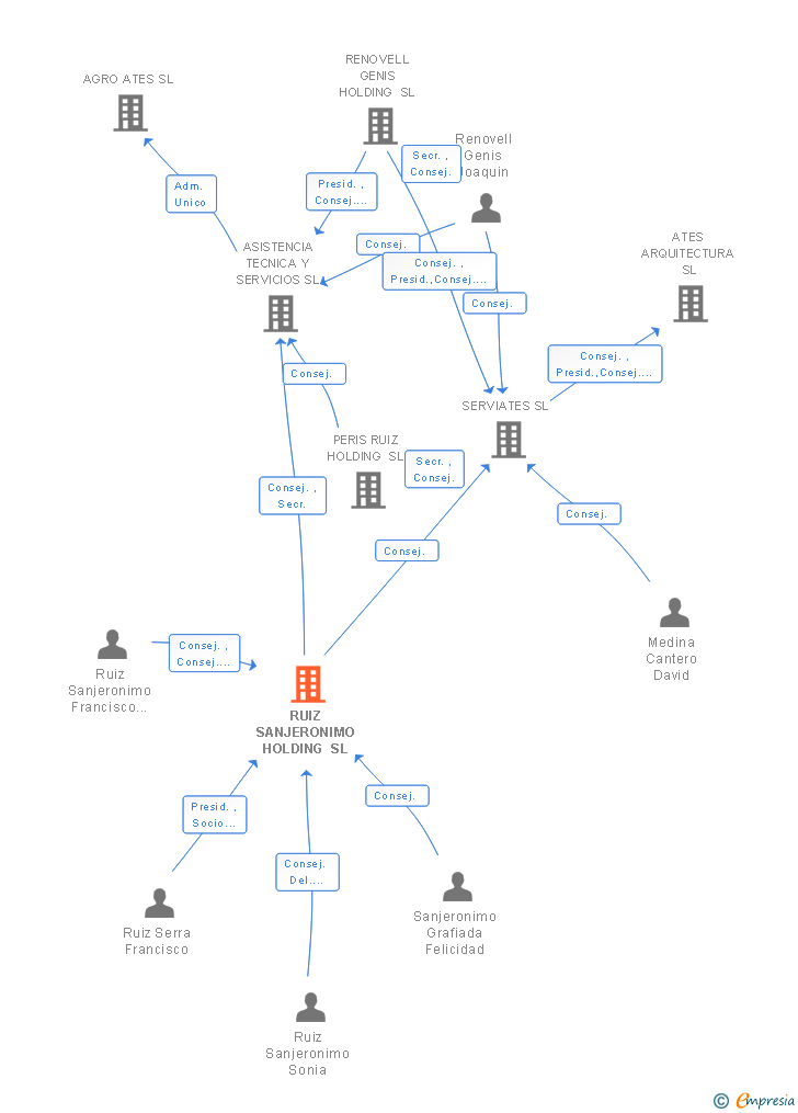 Vinculaciones societarias de RUIZ SANJERONIMO HOLDING SL
