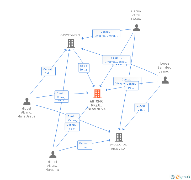 Vinculaciones societarias de ANTONIO MIQUEL SIRVENT SA