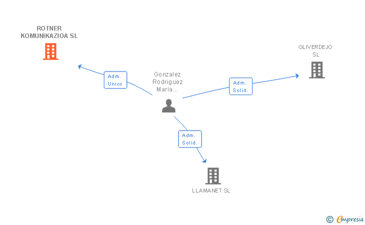 Vinculaciones societarias de ROTNER KOMUNIKAZIOA SL