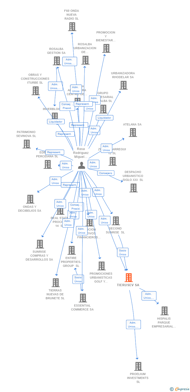 Vinculaciones societarias de TIERUSEV SA