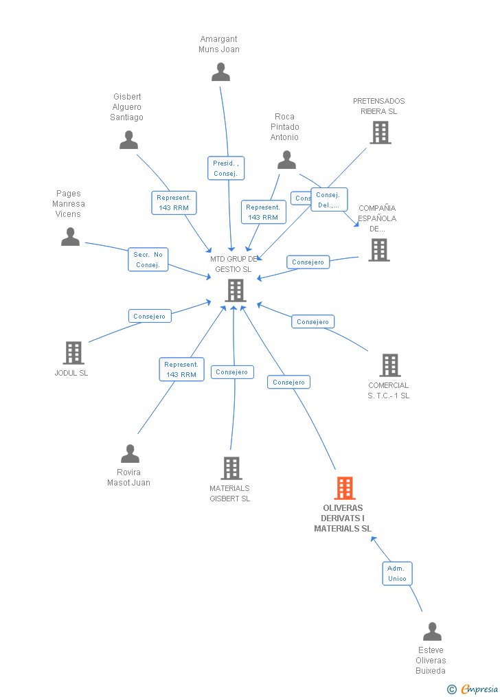 Vinculaciones societarias de OLIVERAS DERIVATS I MATERIALS SL