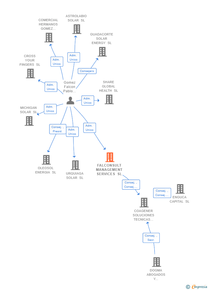 Vinculaciones societarias de FALCONSULT MANAGEMENT SERVICES SL