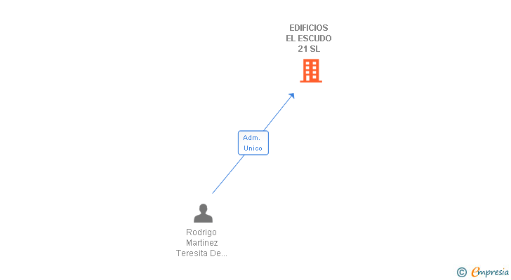 Vinculaciones societarias de EDIFICIOS EL ESCUDO 21 SL