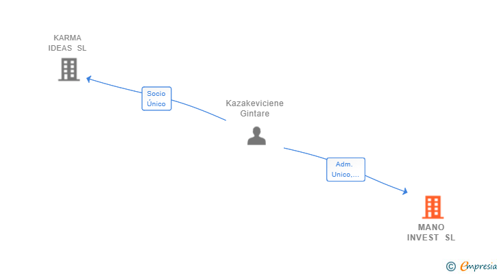 Vinculaciones societarias de MANO INVEST SL