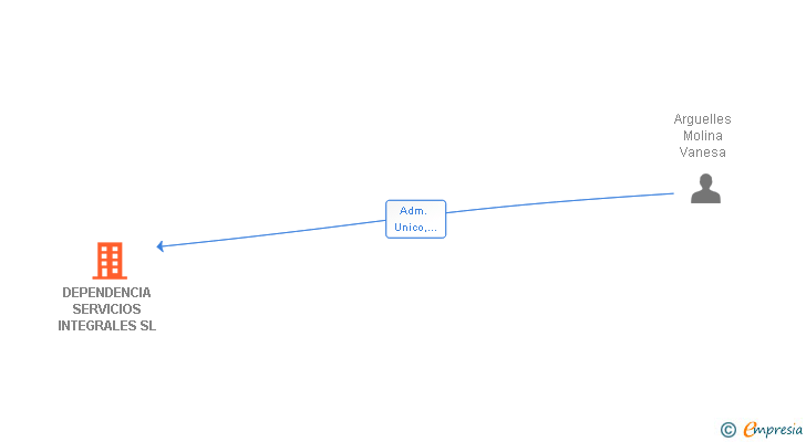 Vinculaciones societarias de DEPENDENCIA SERVICIOS INTEGRALES SL