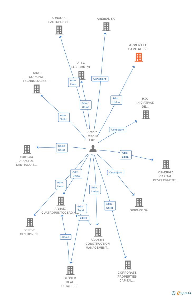 Vinculaciones societarias de ARVENTEC CAPITAL SL