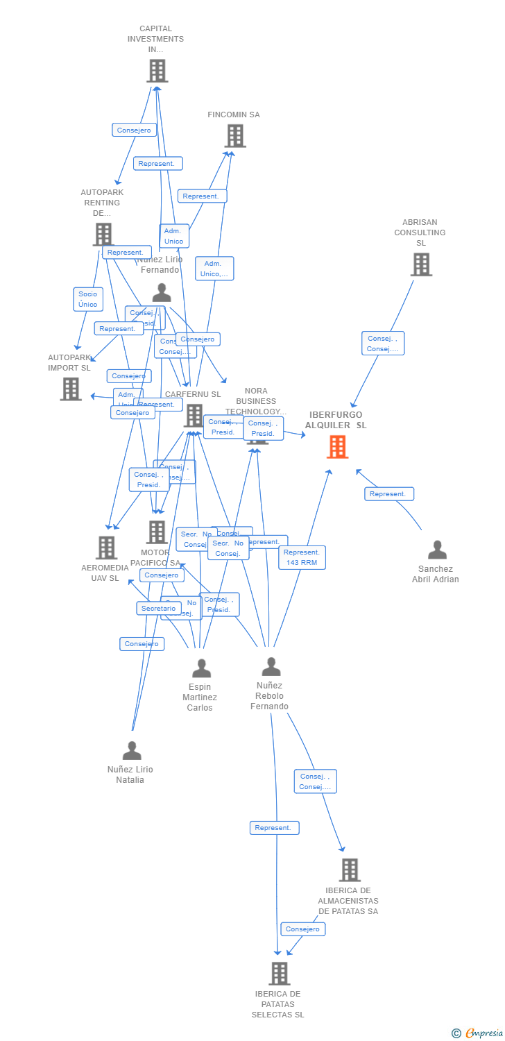 Vinculaciones societarias de IBERFURGO ALQUILER SL