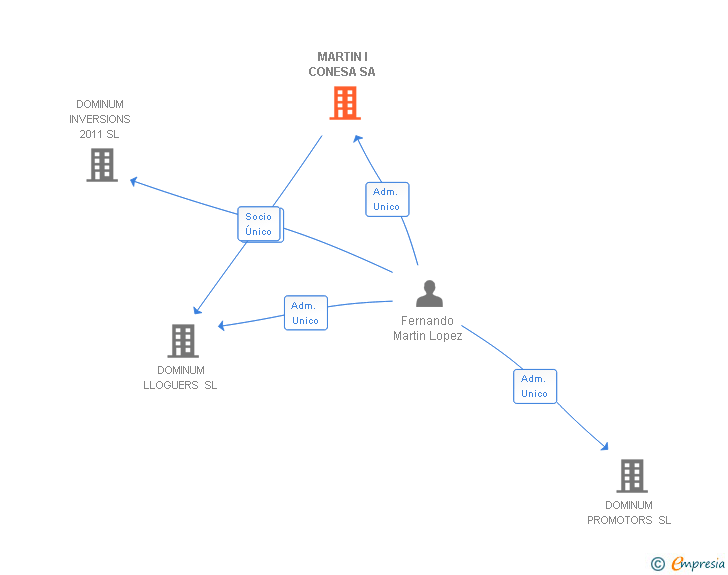 Vinculaciones societarias de BLUESHIP LLOGUERS SA