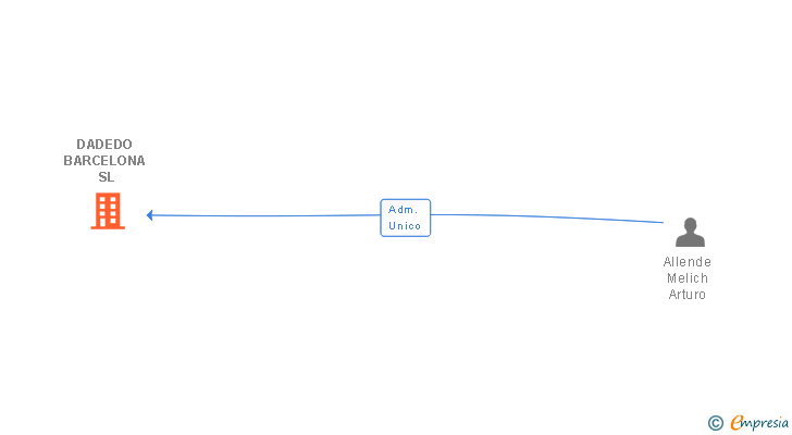 Vinculaciones societarias de DADEDO BARCELONA SL