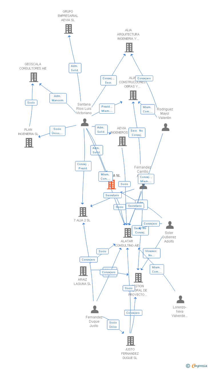 Vinculaciones societarias de AHETRIA SL