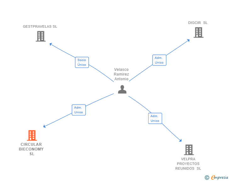 Vinculaciones societarias de CIRCULAR BIECONOMY SL