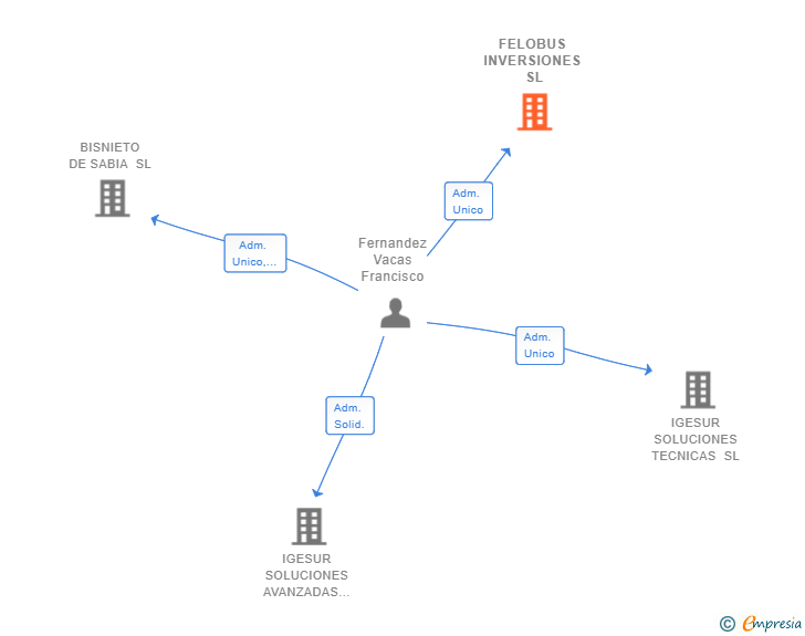 Vinculaciones societarias de FELOBUS INVERSIONES SL