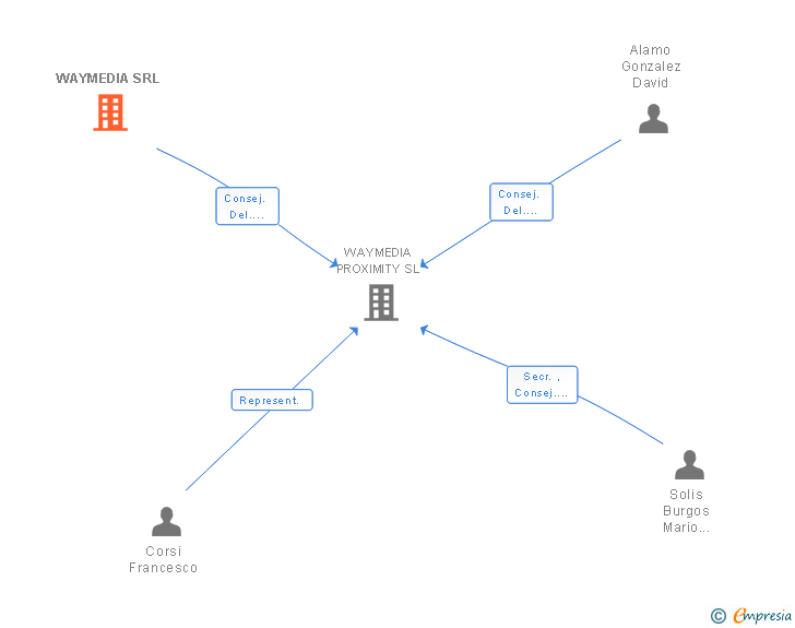 Vinculaciones societarias de WAYMEDIA SRL