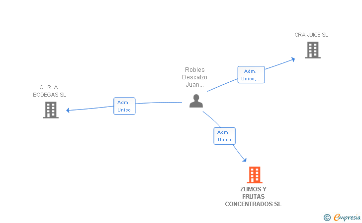 Vinculaciones societarias de ZUMOS Y FRUTAS CONCENTRADOS SL