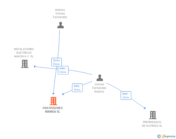 Vinculaciones societarias de PASTISSERIES MANISA SL