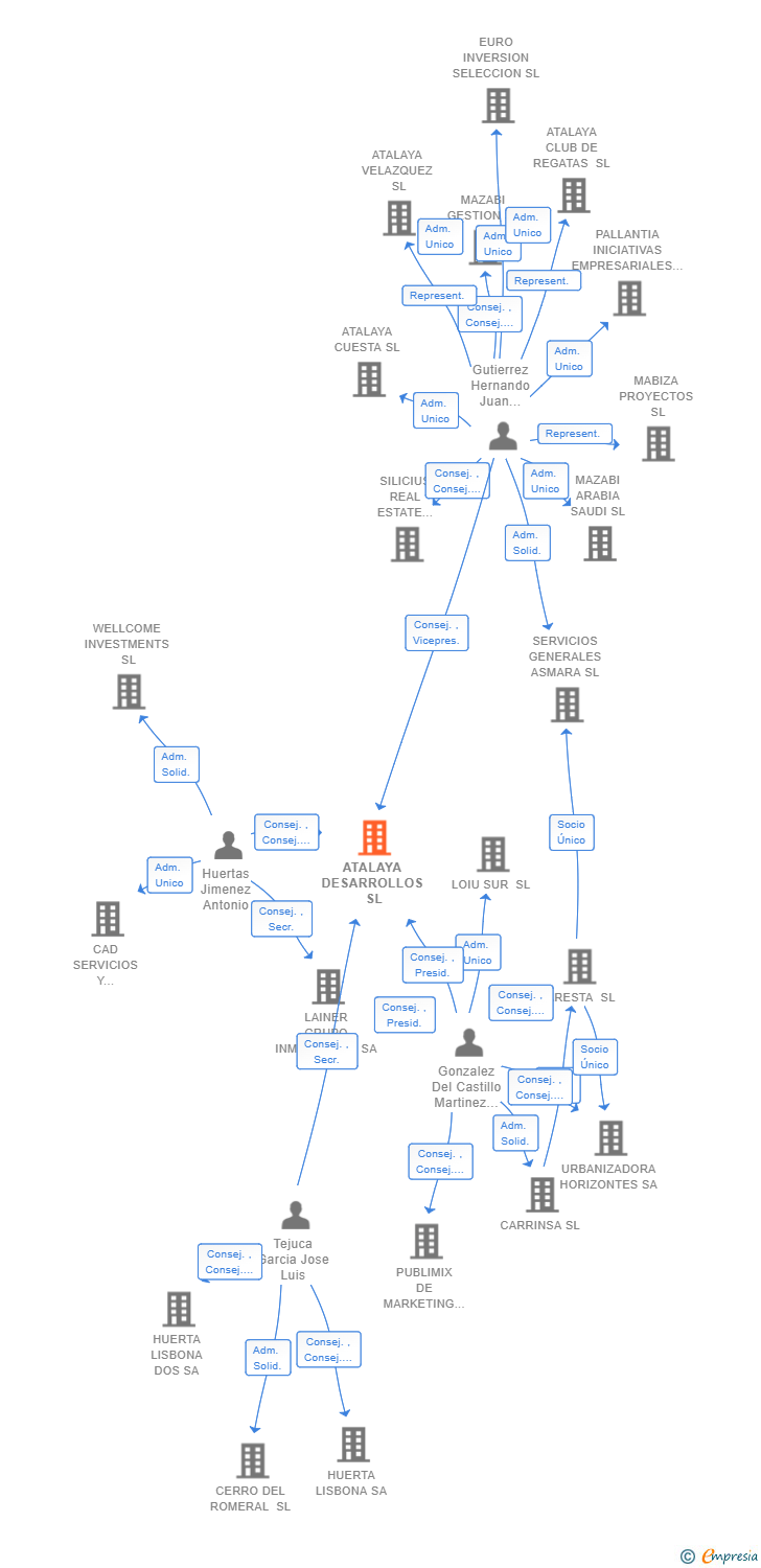 Vinculaciones societarias de ATALAYA DESARROLLOS SL
