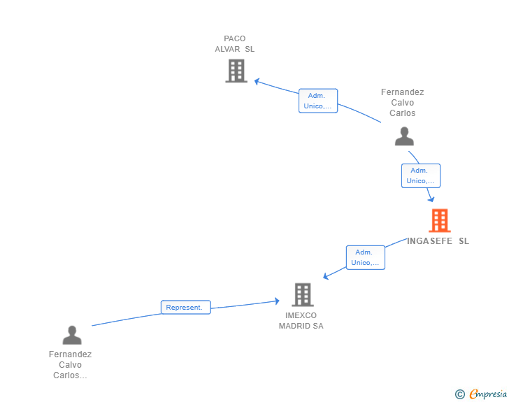 Vinculaciones societarias de INGASEFE SL