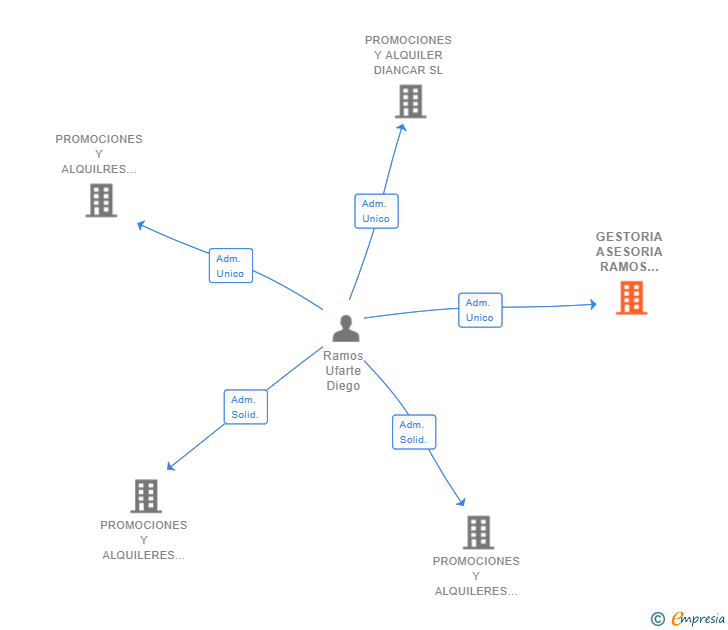 Vinculaciones societarias de GESTORIA ASESORIA RAMOS TORRES SL