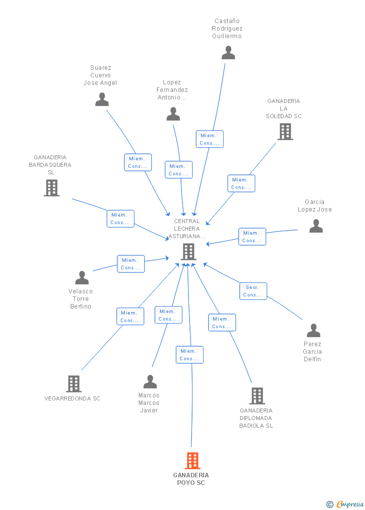 Vinculaciones societarias de GANADERIA POYO SC