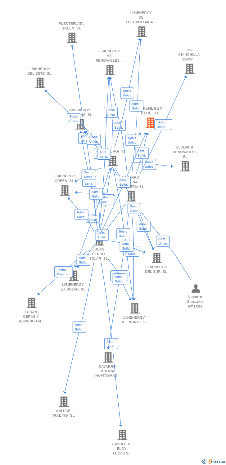 Vinculaciones societarias de LIBIENERGY BLUE SL