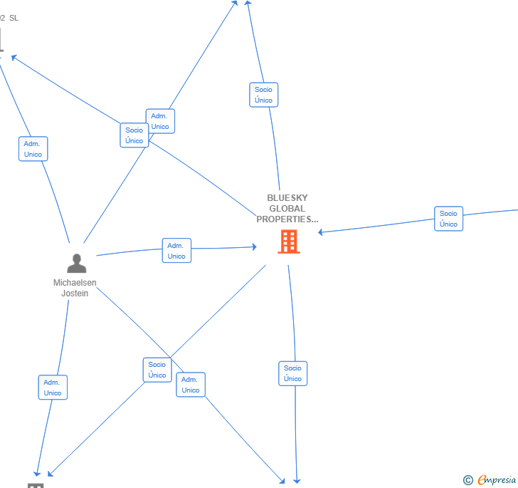Vinculaciones societarias de BLUESKY GLOBAL PROPERTIES SL